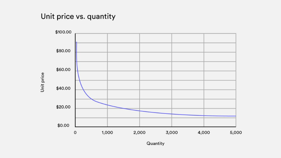 Order Larger Quantities